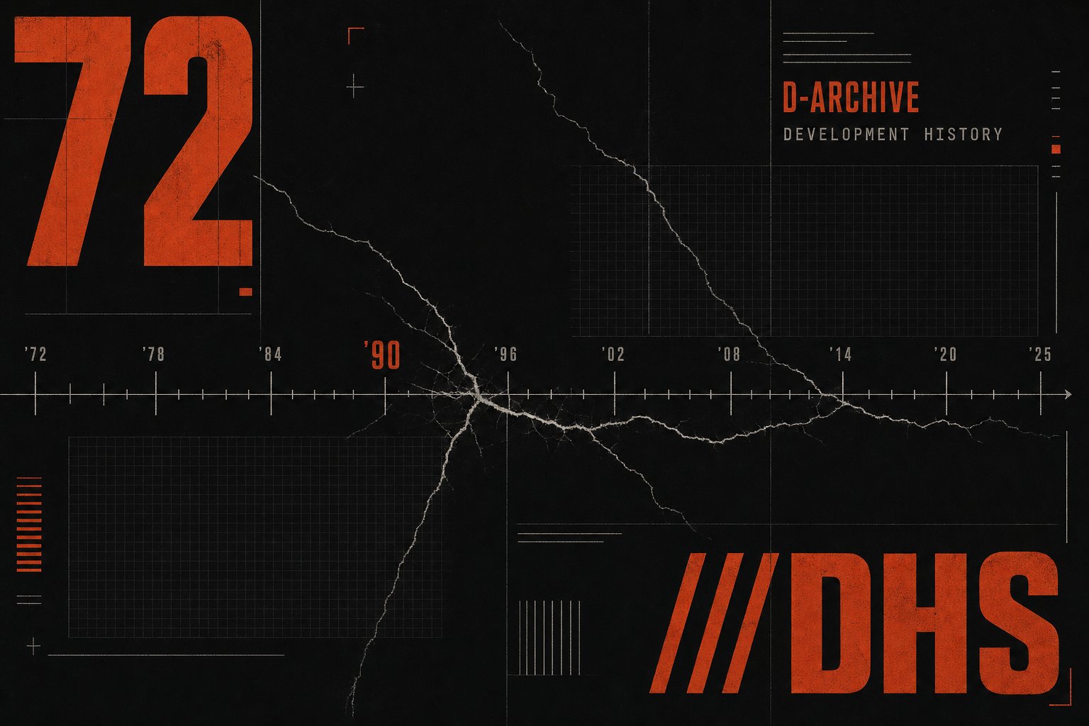 Archive dossier plate labeled D-Archive Development History, with a cracked timeline graph from 1972 to 2025